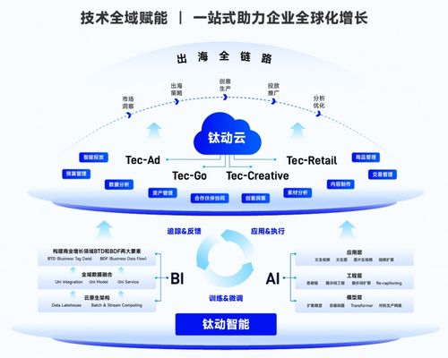 鈦動(dòng)科技榮獲HDC2024“突出貢獻(xiàn)廣告服務(wù)商”稱號(hào)，與華為攜手開拓出海新機(jī)遇